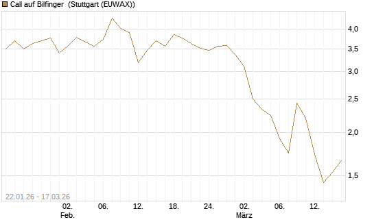 Call auf Bilfinger [Société Générale Effekten GmbH] Chart
