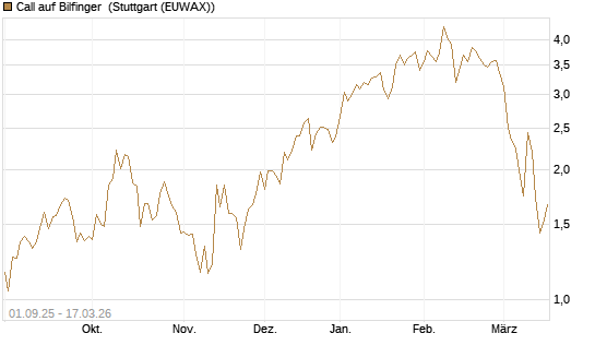 Call auf Bilfinger [Société Générale Effekten GmbH] Chart