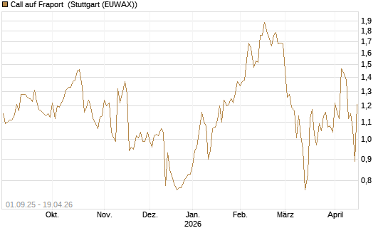 Call auf Fraport [Société Générale Effekten GmbH] Chart