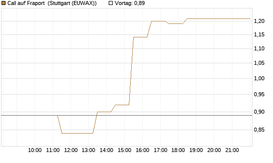 Call auf Fraport [Société Générale Effekten GmbH] Chart