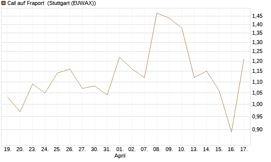Call auf Fraport [Société Générale Effekten GmbH] Chart