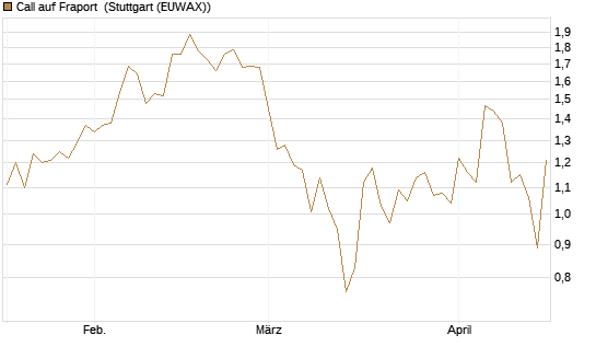 Call auf Fraport [Société Générale Effekten GmbH] Chart