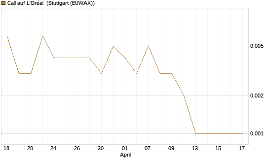 Call auf L'Oréal [Société Générale Effekten GmbH] Chart
