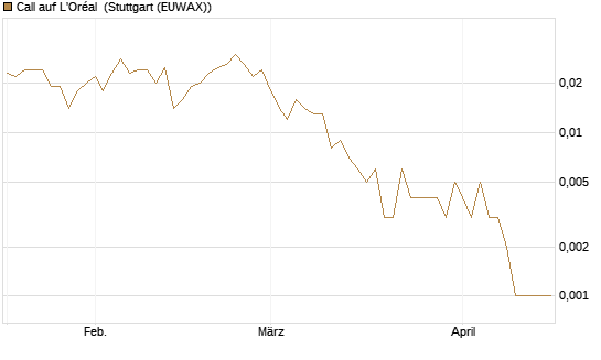 Call auf L'Oréal [Société Générale Effekten GmbH] Chart