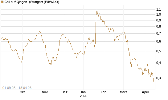 Call auf Qiagen [Société Générale Effekten GmbH] Chart