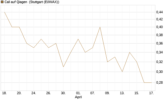 Call auf Qiagen [Société Générale Effekten GmbH] Chart