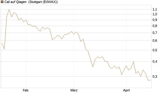 Call auf Qiagen [Société Générale Effekten GmbH] Chart