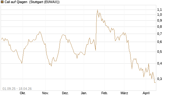 Call auf Qiagen [Société Générale Effekten GmbH] Chart