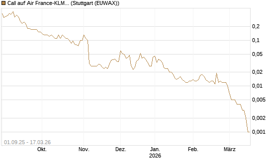 Call auf Air France-KLM [UniCredit Bank GmbH] Chart