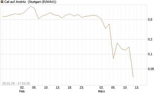 Call auf Andritz [UniCredit Bank GmbH] Chart