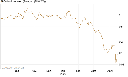 Call auf Hermes [UniCredit Bank GmbH] Chart