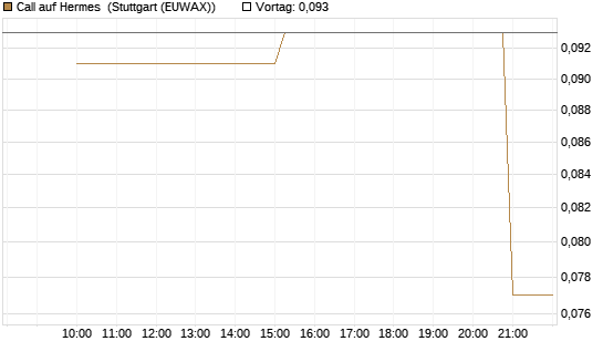 Call auf Hermes [UniCredit Bank GmbH] Chart