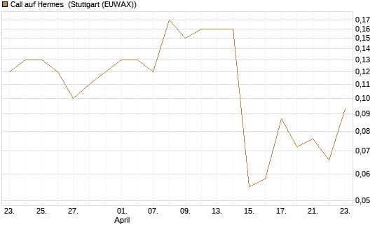 Call auf Hermes [UniCredit Bank GmbH] Chart