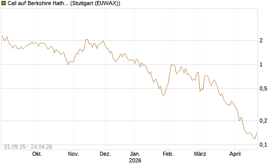 Call auf Berkshire Hathaway B [UniCredit Bank GmbH] Chart
