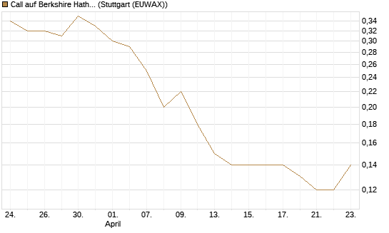 Call auf Berkshire Hathaway B [UniCredit Bank GmbH] Chart