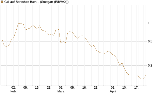 Call auf Berkshire Hathaway B [UniCredit Bank GmbH] Chart