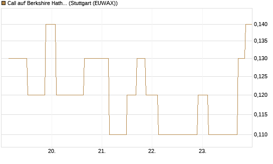 Call auf Berkshire Hathaway B [UniCredit Bank GmbH] Chart