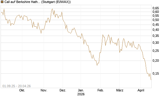 Call auf Berkshire Hathaway B [UniCredit Bank GmbH] Chart