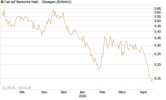 Call auf Berkshire Hathaway B [UniCredit Bank GmbH] Chart