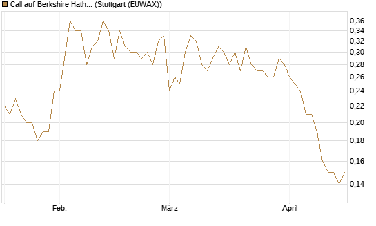 Call auf Berkshire Hathaway B [UniCredit Bank GmbH] Chart