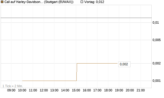 Call auf Harley-Davidson [UniCredit Bank GmbH] Chart