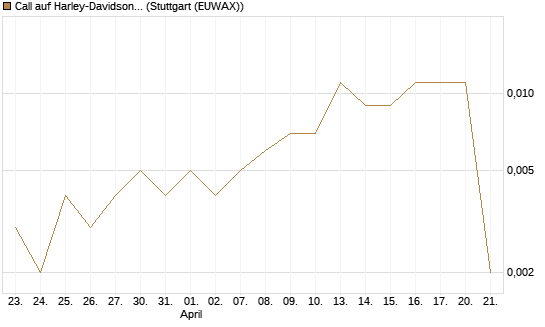 Call auf Harley-Davidson [UniCredit Bank GmbH] Chart