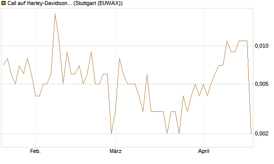Call auf Harley-Davidson [UniCredit Bank GmbH] Chart