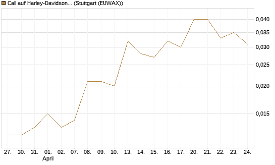 Call auf Harley-Davidson [UniCredit Bank GmbH] Chart