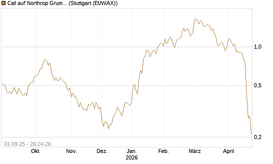 Call auf Northrop Grumman [UniCredit Bank GmbH] Chart
