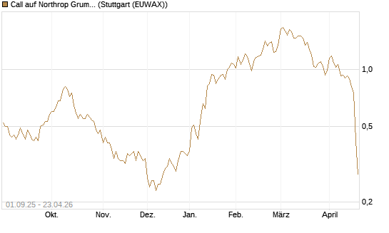 Call auf Northrop Grumman [UniCredit Bank GmbH] Chart