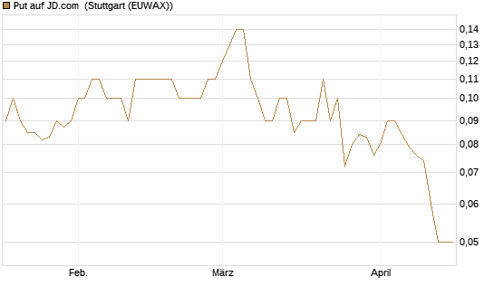 Put auf JD.com [UniCredit Bank GmbH] Chart