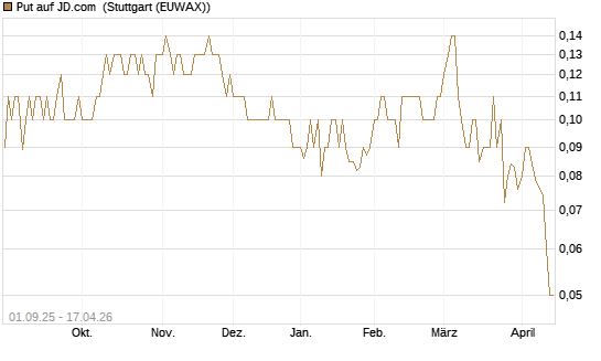 Put auf JD.com [UniCredit Bank GmbH] Chart