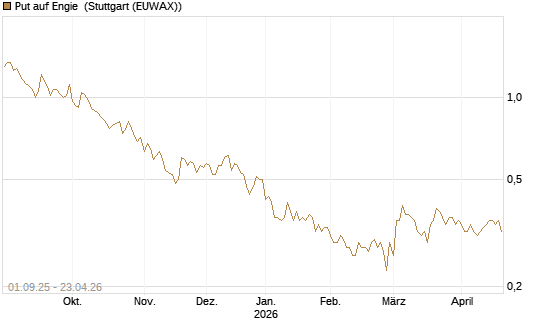 Put auf Engie [UniCredit Bank GmbH] Chart
