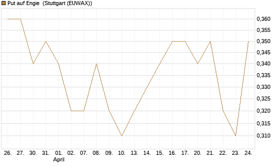 Put auf Engie [UniCredit Bank GmbH] Chart