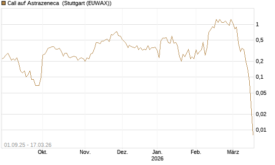 Call auf Astrazeneca [UniCredit Bank GmbH] Chart