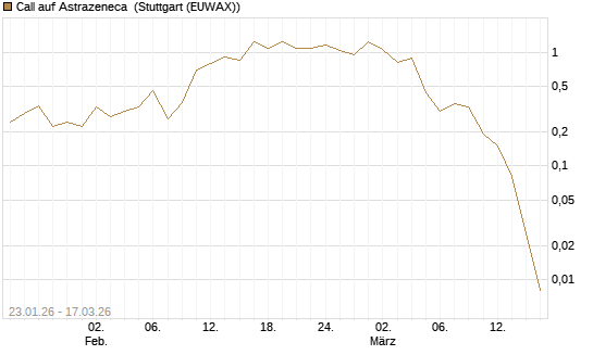 Call auf Astrazeneca [UniCredit Bank GmbH] Chart