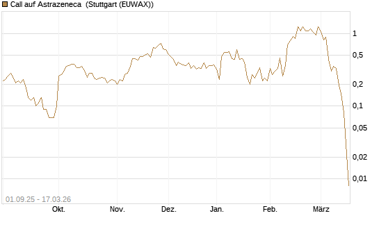 Call auf Astrazeneca [UniCredit Bank GmbH] Chart