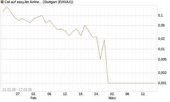 Call auf easyJet Airline [UniCredit Bank GmbH] Chart