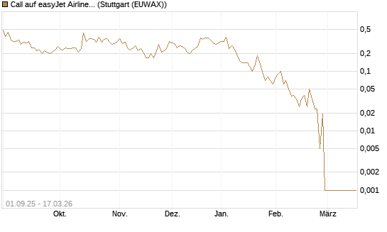 Call auf easyJet Airline [UniCredit Bank GmbH] Chart