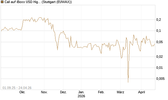 Call auf iBoxx USD HighYie CorpBd Fund  [Vontobel] Chart