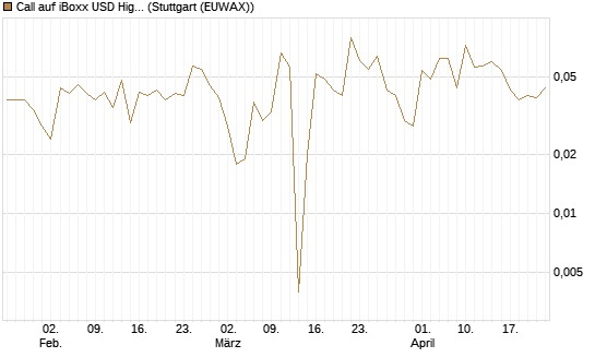 Call auf iBoxx USD HighYie CorpBd Fund  [Vontobel] Chart