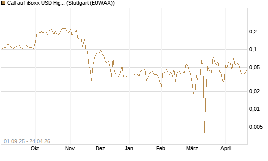 Call auf iBoxx USD HighYie CorpBd Fund  [Vontobel] Chart