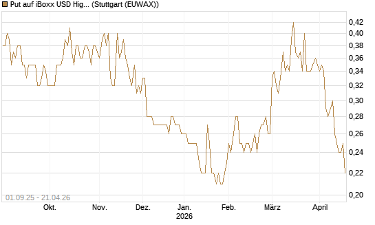 Put auf iBoxx USD HighYie CorpBd Fund  [Vontobel] Chart
