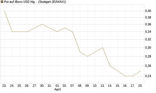 Put auf iBoxx USD HighYie CorpBd Fund  [Vontobel] Chart