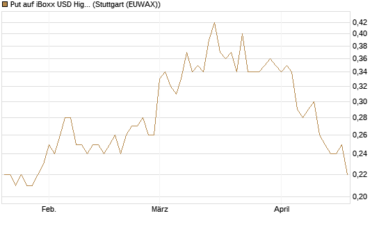Put auf iBoxx USD HighYie CorpBd Fund  [Vontobel] Chart