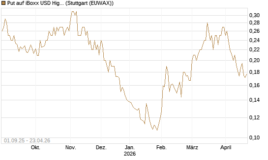 Put auf iBoxx USD HighYie CorpBd Fund  [Vontobel] Chart