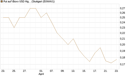 Put auf iBoxx USD HighYie CorpBd Fund  [Vontobel] Chart