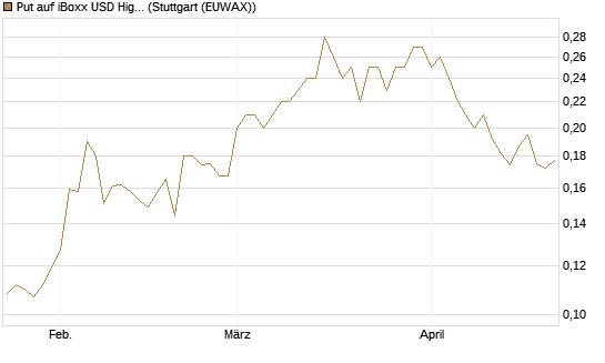 Put auf iBoxx USD HighYie CorpBd Fund  [Vontobel] Chart