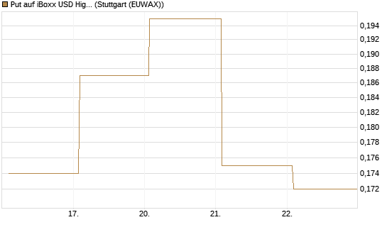 Put auf iBoxx USD HighYie CorpBd Fund  [Vontobel] Chart