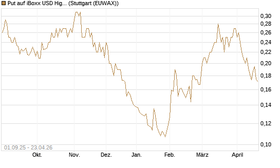 Put auf iBoxx USD HighYie CorpBd Fund  [Vontobel] Chart